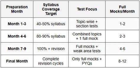 Designing Weekly/Monthly Test Schedules - Mastering Time Management for ...