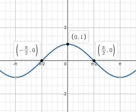 Graphs of General Trigonometric Functions