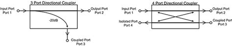 RF Signal Monitoring with RF Directional Couplers | DigiKey