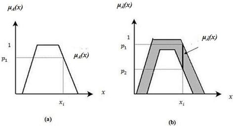 Interval Type 2 Fuzzy Set in Fuzzy Shortest Path Problem