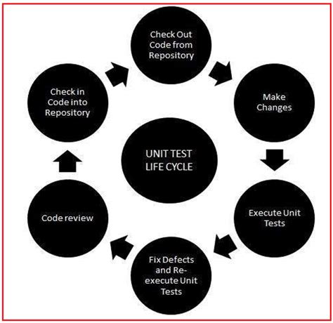 Image result for Phases of Unit Testing