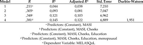 Image result for Stepwise Regression Model