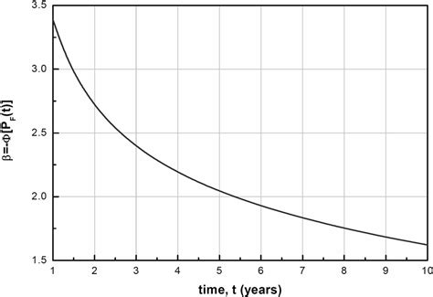 Reliability Function 的图像结果