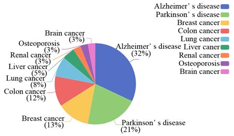Prediction of Multiple Degenerative Diseases Based on DNA Methylation ...