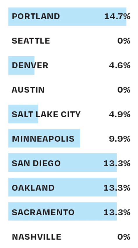 To Measure How Portland Is Doing, Let’s Compare Ourselves to Other Cities