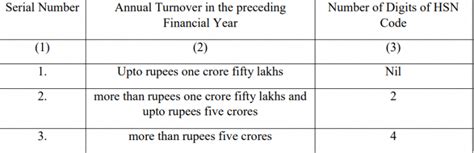 Summary of GST Notification No 74,75,76,77,78,79/2020-Central Tax