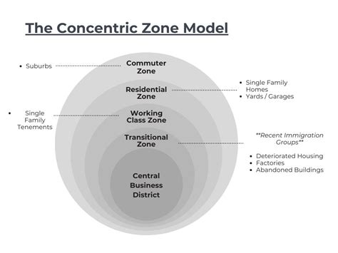 Image result for Concentric Zone Model