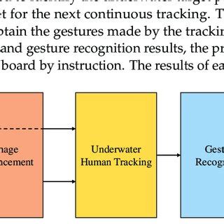 Image result for Gesture Control System Introduction