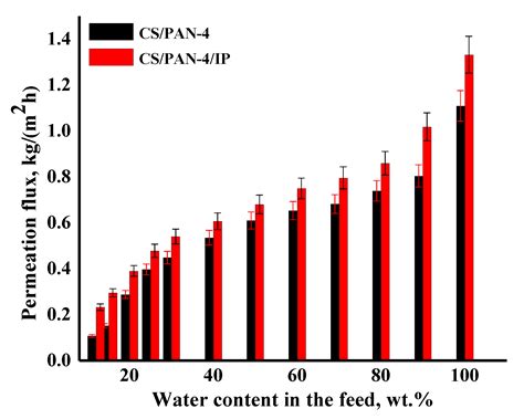 Effect of the Formation of Ultrathin Selective Layers on the Structure ...