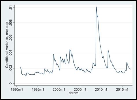 Time series using GARCH model in STATA