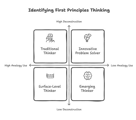 First Principles Rule 的图像结果