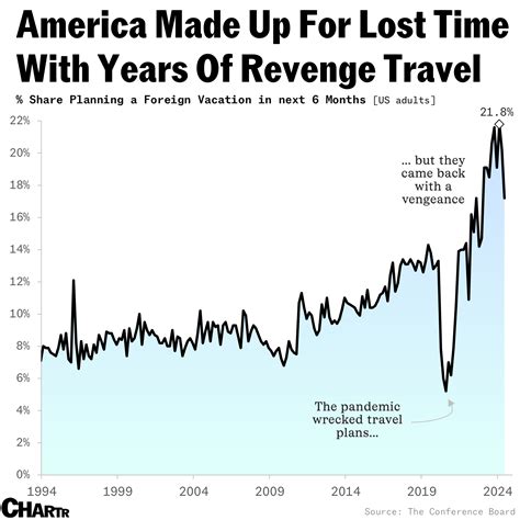 Is the era of revenge travel over? - Sherwood News