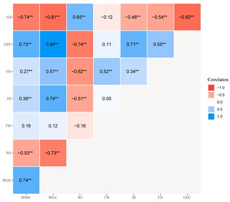 Genetic Diversity of HMW-GS and the Correlation of Grain Quality Traits ...
