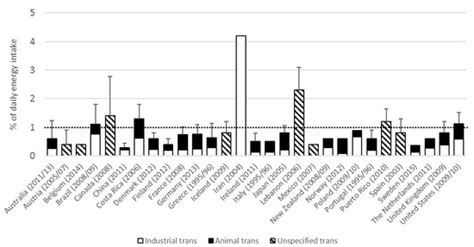 Trans Fat Intake and Its Dietary Sources in General Populations ...