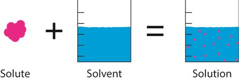 Image result for Solution Examples Chemistry