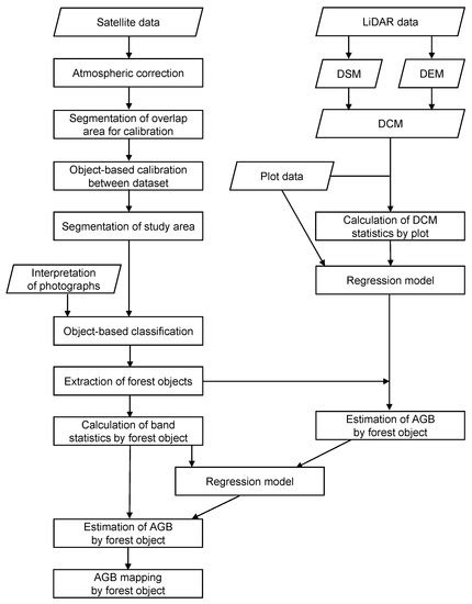 Object-Based Mapping of Aboveground Biomass in Tropical Forests Using ...