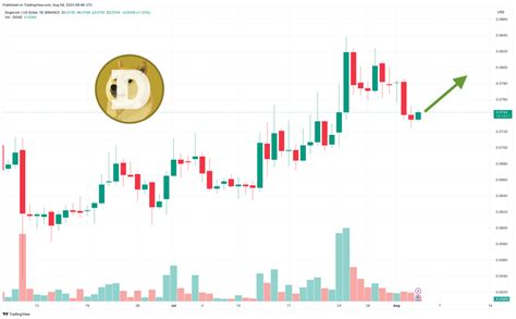 Dogecoin Price Prediction as Rumors Emerge of Elon's X Platform Adding ...