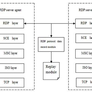 Image result for Grade 5 RDP Frame Structure