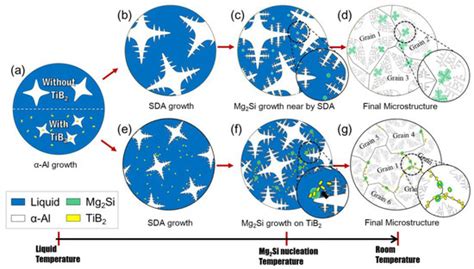 Microstructural Improvement of Eutectic Al + Mg2Si Phases on Al–Zn–Si ...