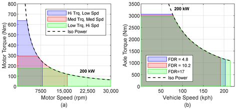 Electric Motor and Transmission Integration for Light-Duty Electric ...