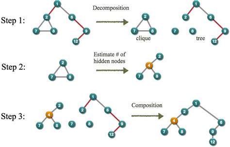 Algorithm Development 3 Step Process 的图像结果