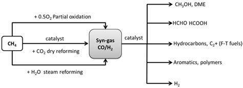 Utilization of Volatile Organic Compounds as an Alternative for ...