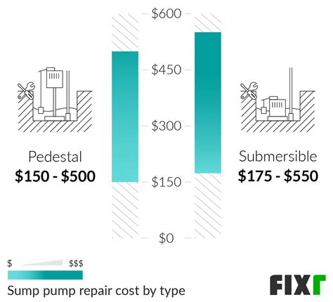 Sump Pump Repair Cost | Cost to Fix Sump Pump | Fixr