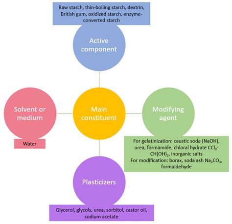 Environmentally Friendly Starch-Based Adhesives for Bonding High ...