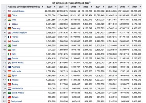 Rising and Falling Countries in World GDP Rankings | NextBigFuture.com
