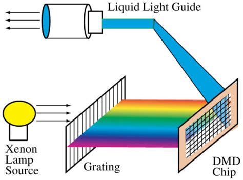 Image result for Programmable Light Source