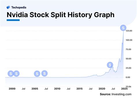 Nvidia Stock Split in 2026 | Split Date & History - Techopedia