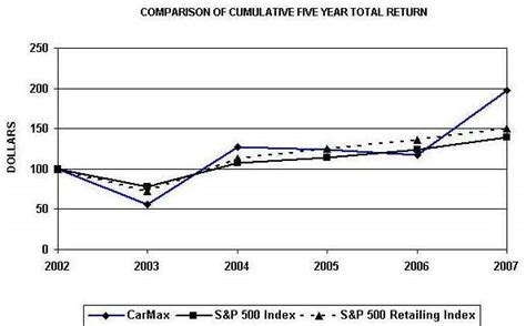 CarMax - 10-K annual report