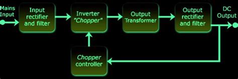 Image result for SMPS Simple Block Diagram