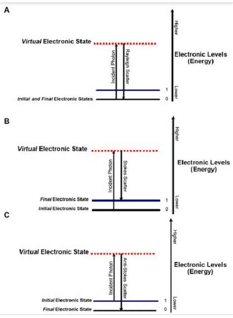 Why anti stokes line are higher in energy than stokes lines?