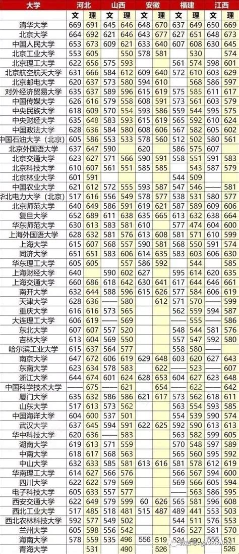 高考各科多少分可以上985/211大學？你還差多少？附9科備考指南 - 每日頭條