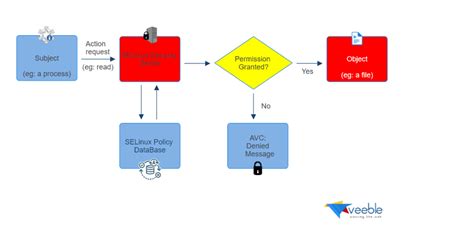 Image result for Linux Security System