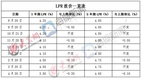 央行降息房贷利率实现“三连降” 烟台最新利率数据公布-太仓楼盘网