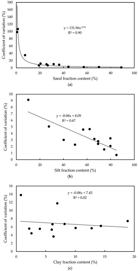 Particle Size Distribution of Various Soil Materials Measured by Laser ...