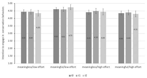 Consequences of Sisyphean Efforts: Meaningless Effort Decreases ...