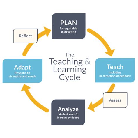 Image result for Life Cycle of Learning with Time Frame