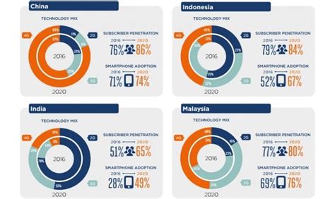 India to add more new mobile subscribers than China in next 4 years ...