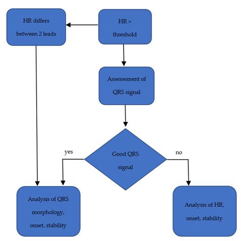 Image result for Heart Rhythm Monitoring Algorithm