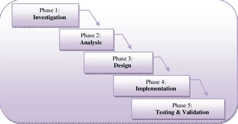 Image result for Secure System Development Life Cycle