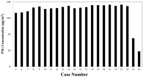Study on the Ventilation Method to Maintain the PM10 Concentration in a ...