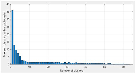 Clustering Approach for Reliable Wireless Communication