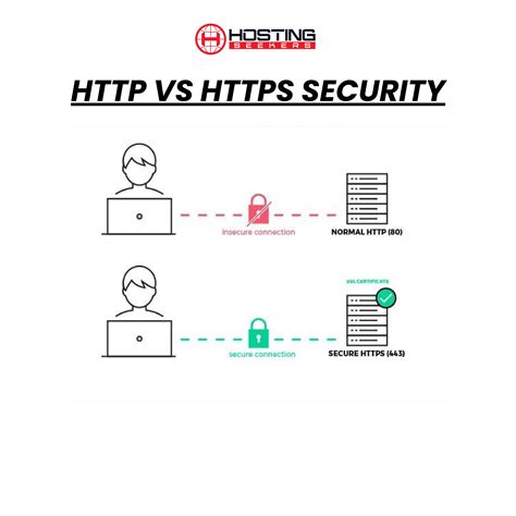 Image result for Diff Between HTTP and Https