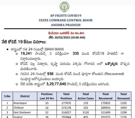 Dt 20.02.2022 COVID 19 Report