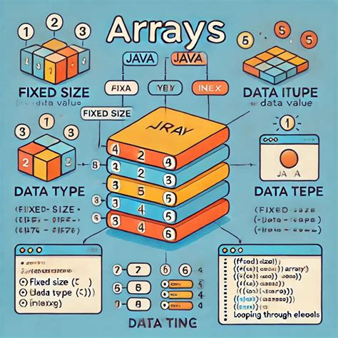 What Is an Array in Java 的图像结果