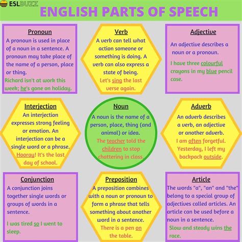 Part of Speech in English Grammar | Parts of speech, Learn english, English grammar