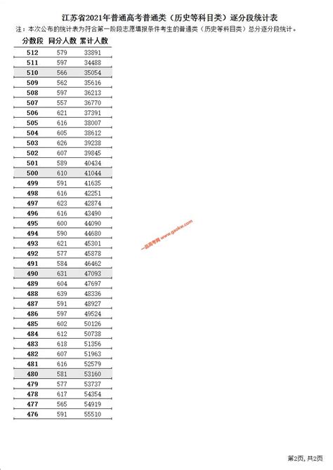 2021年江苏省普通高考成绩排名一分段统计表（历史类）_江苏高考_一品高考网